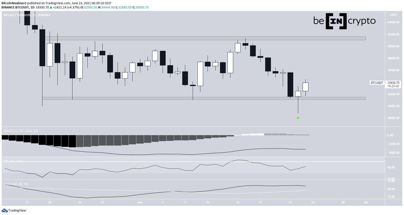 Biểu đồ giá BTC