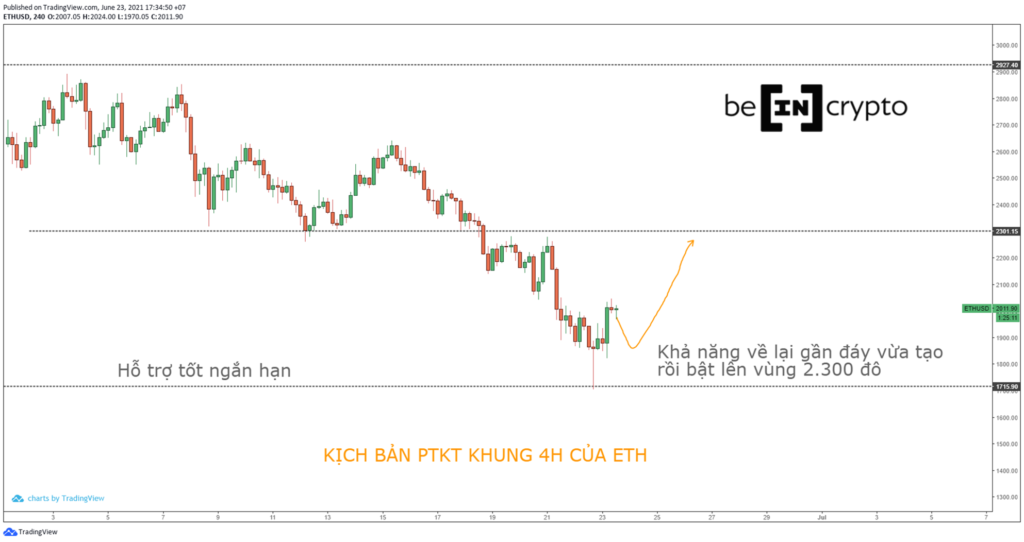 Kịch bản phân tích ETH trong ngắn hạn.