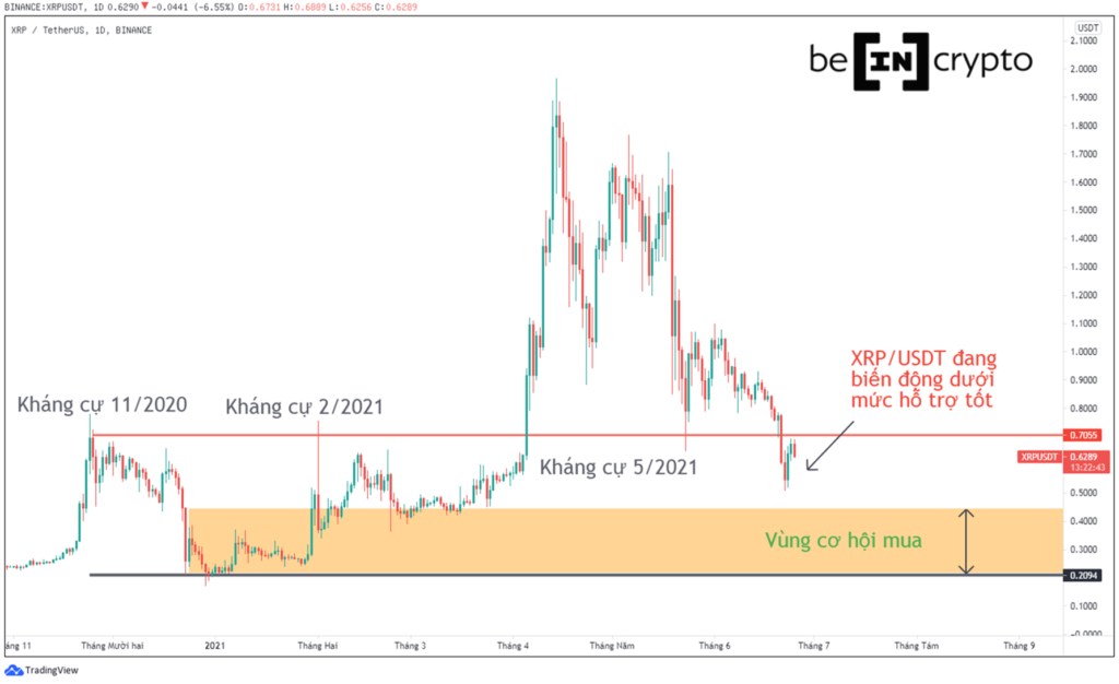 Biến động của XRP trong suốt năm qua.