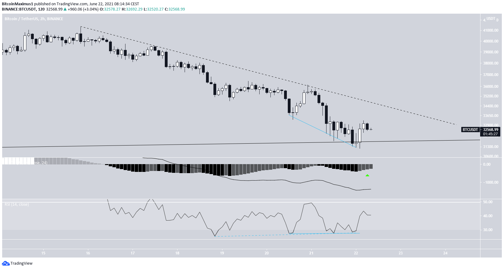 Biểu đồ giá BTC