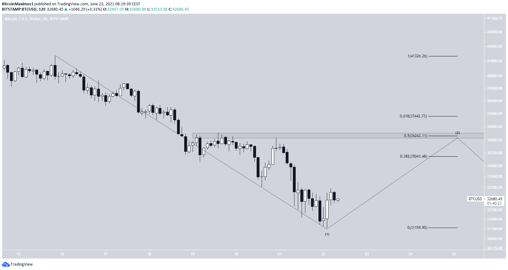 Biểu đồ giá BTC