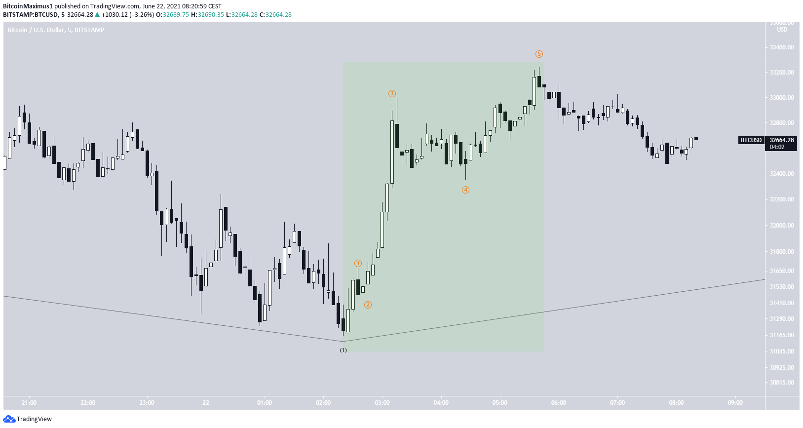 Biểu đồ giá BTC