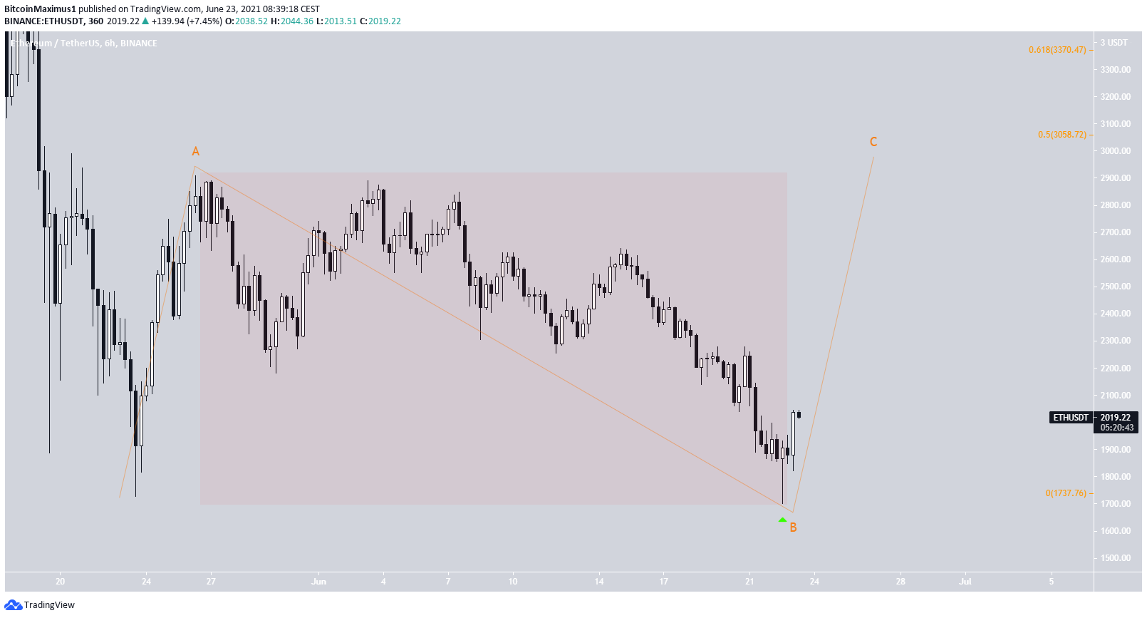 Biểu đồ giá ETH