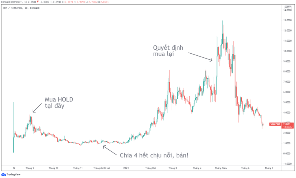 Vị thế HOLD SRM không tốt nên khó HOLD.