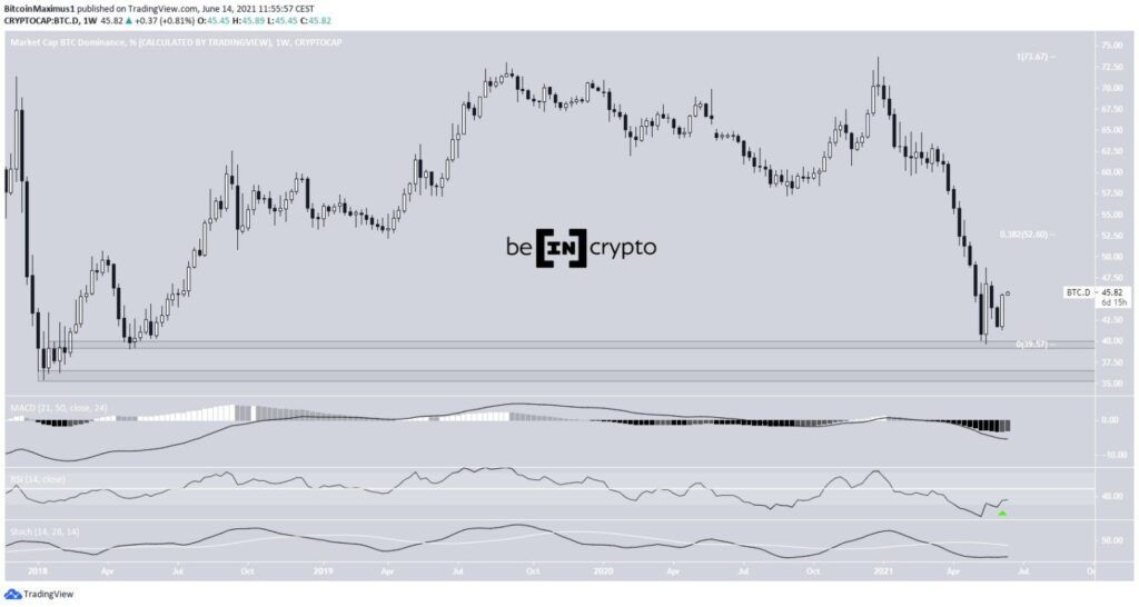 Phân tích Bitcoin Dominance