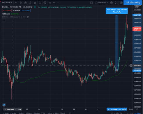 biểu đồ sau khi Coinbase thông báo niêm yết