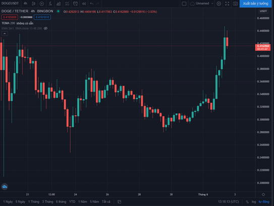 giá Dogecoin