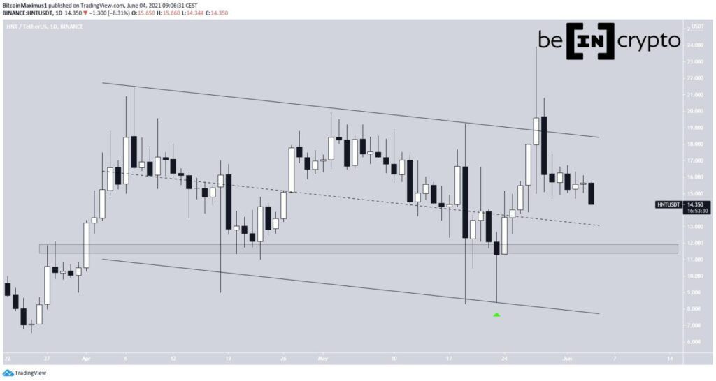 Altcoin giảm giá mạnh nhất HNT