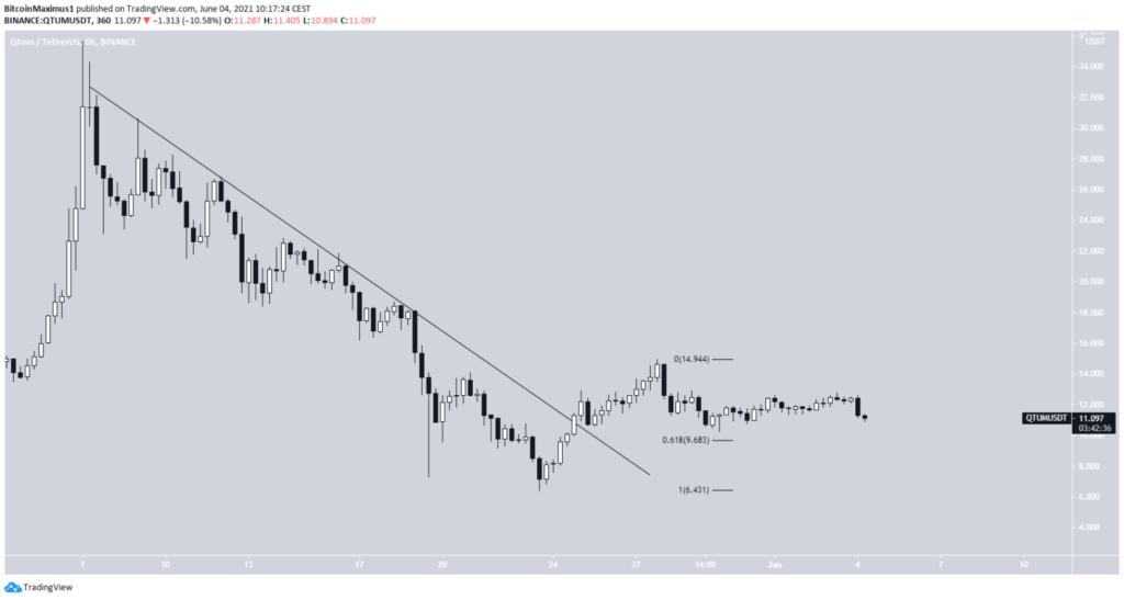 giá QTUM giảm mạnh nhất