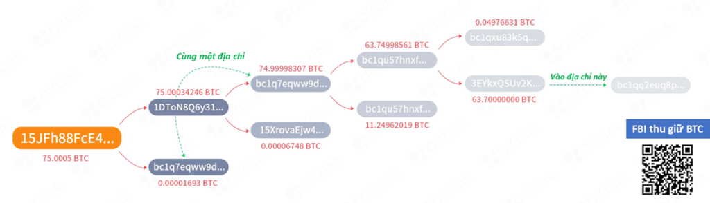 Mô tả hành trình của số Bitcoin tống tiền. Nguồn: OKex.
