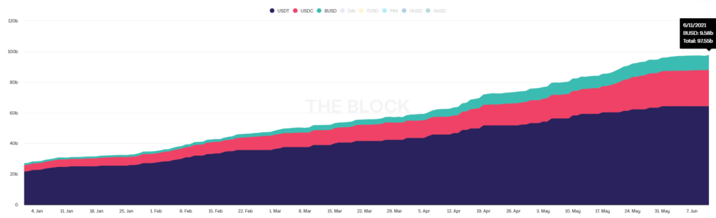 BUSD nhanh chóng bước vào "tam trụ" stablecoin.