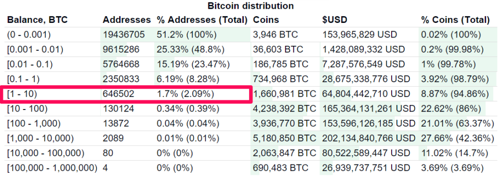 Bảng thông tin phân bổ nguồn cung Bitcoin ngày 16/6/2021.