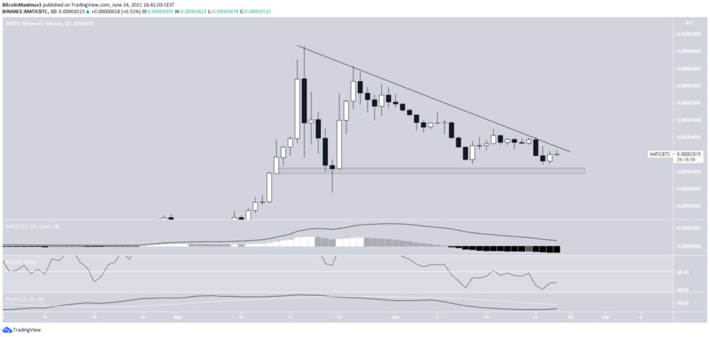 Biểu đồ cặp tỷ giá MATIC/BTC