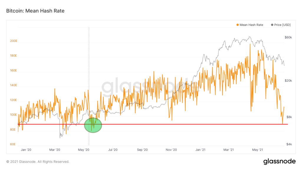 Giá trị Hashrate trung bình của BTC