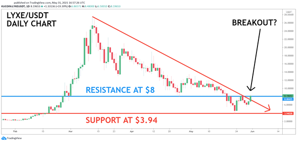 token vốn hoá nhỏ LUKSO
