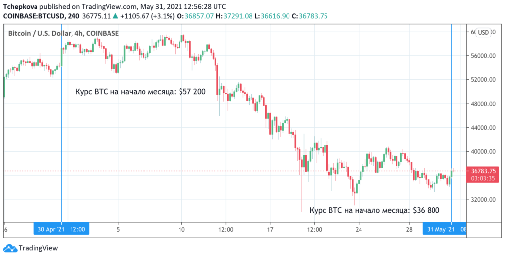 Biểu đồ giá BTC