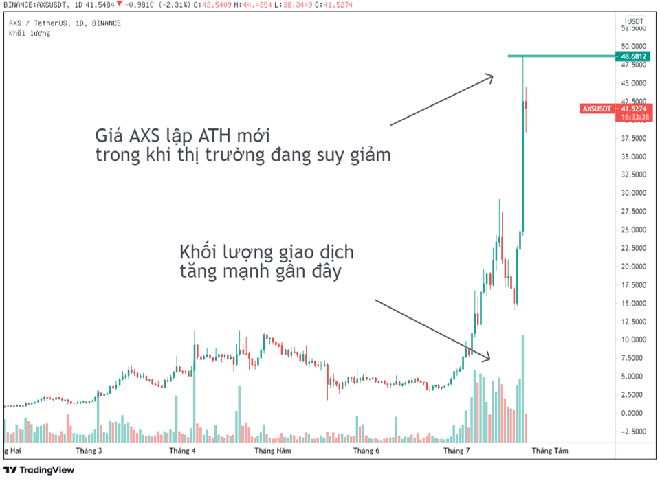 Biểu đồ giá của AXS.