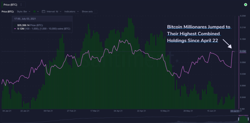 Cá voi mua BTC