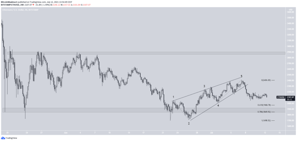 Biểu đồ giá ETH