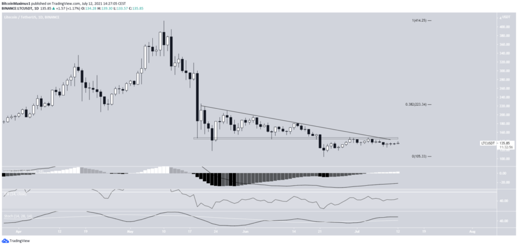 Diễn biến giá LTC
