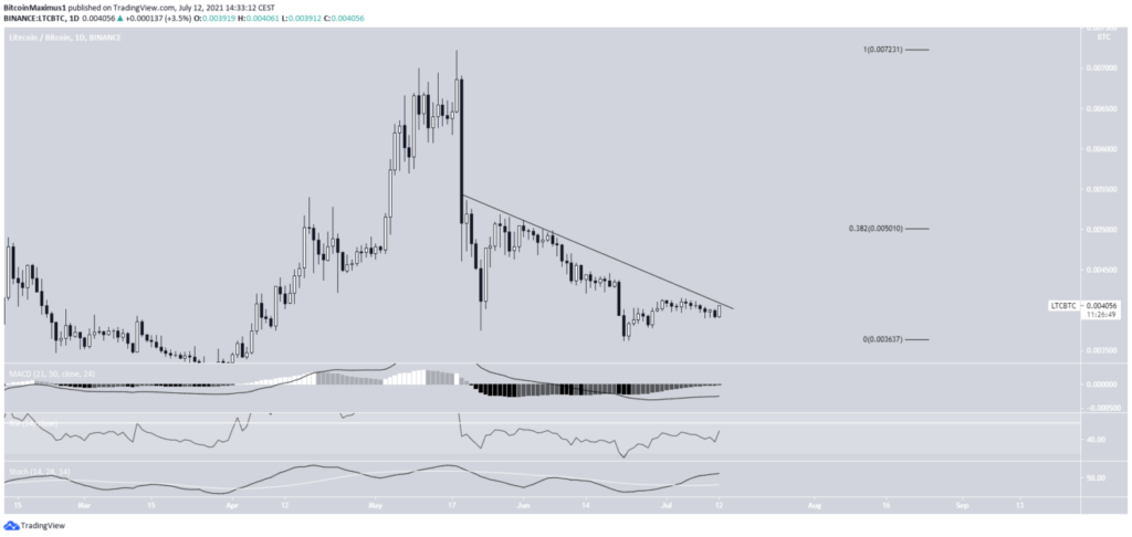 Diễn biến giá LTC/BTC