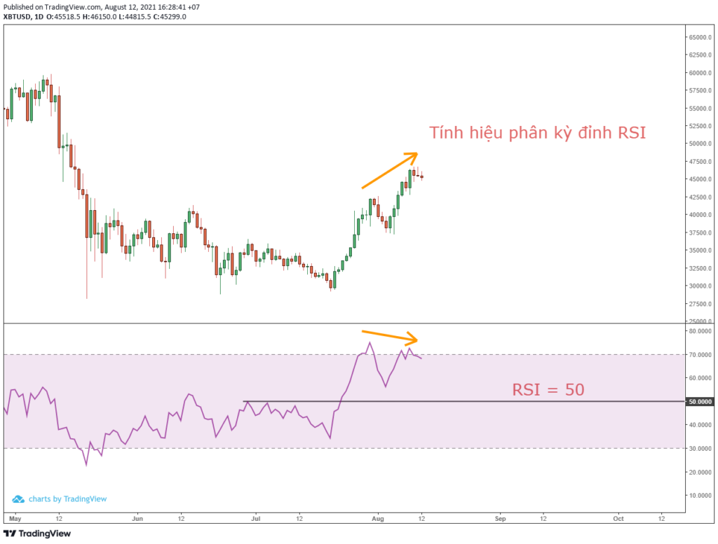 Chỉ báo RSI của Bitcoin khung D1 đang tạo tín hiệu phân kỳ đỉnh.