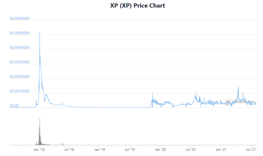Biểu đồ giá XP coin