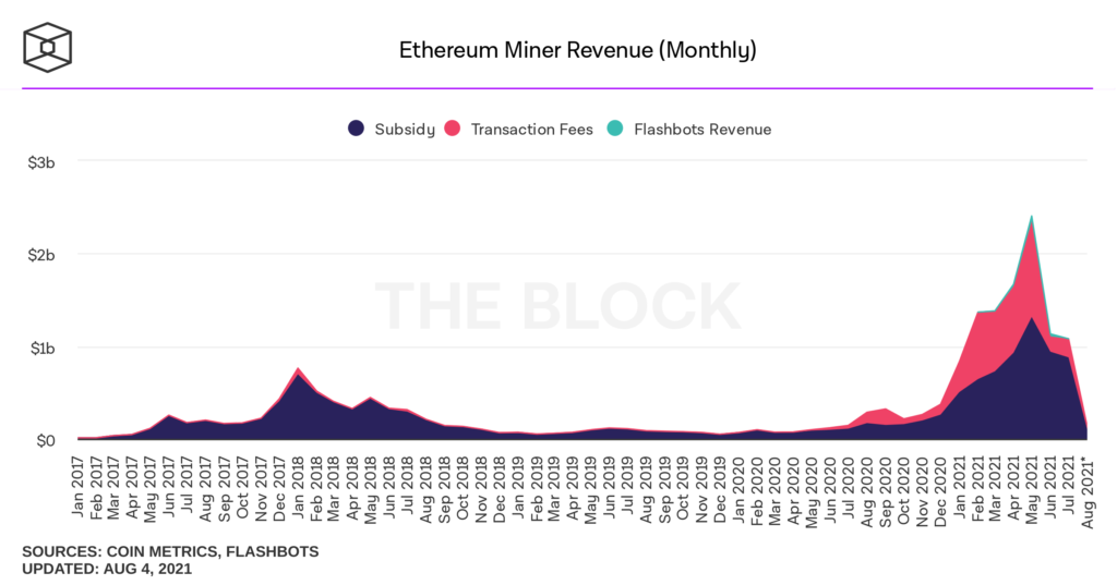 Vùng màu đỏ là doanh thu từ phí giao dịch của các ETH miner. Nguồn: theblockcrypto