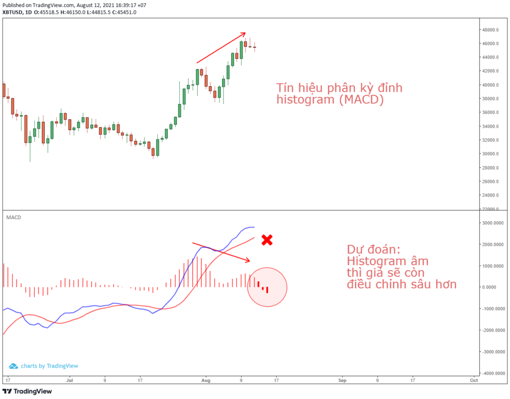 Chỉ báo MACD-H cũng cho thấy tín hiệu phân kỳ đỉnh.
