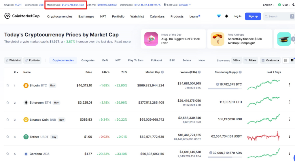 Vốn hóa thị trường tiền điện tử gần 2,000 tỷ USD