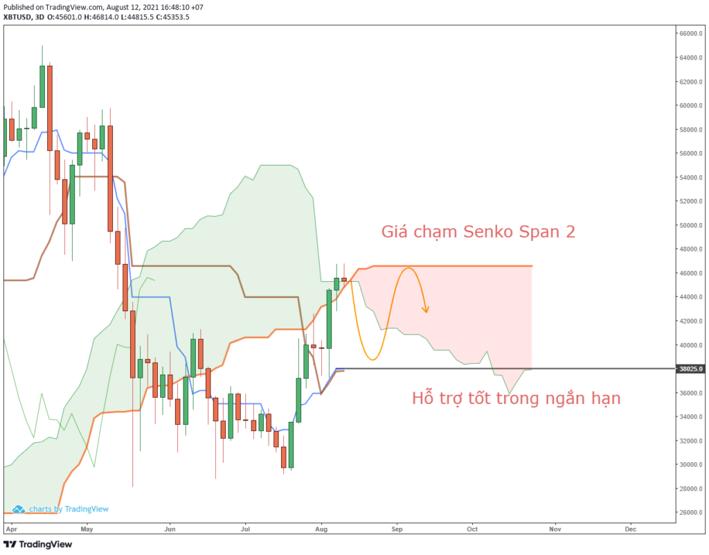 Quan sát biến động giá Bitcoin qua chỉ báo Ichimoku.