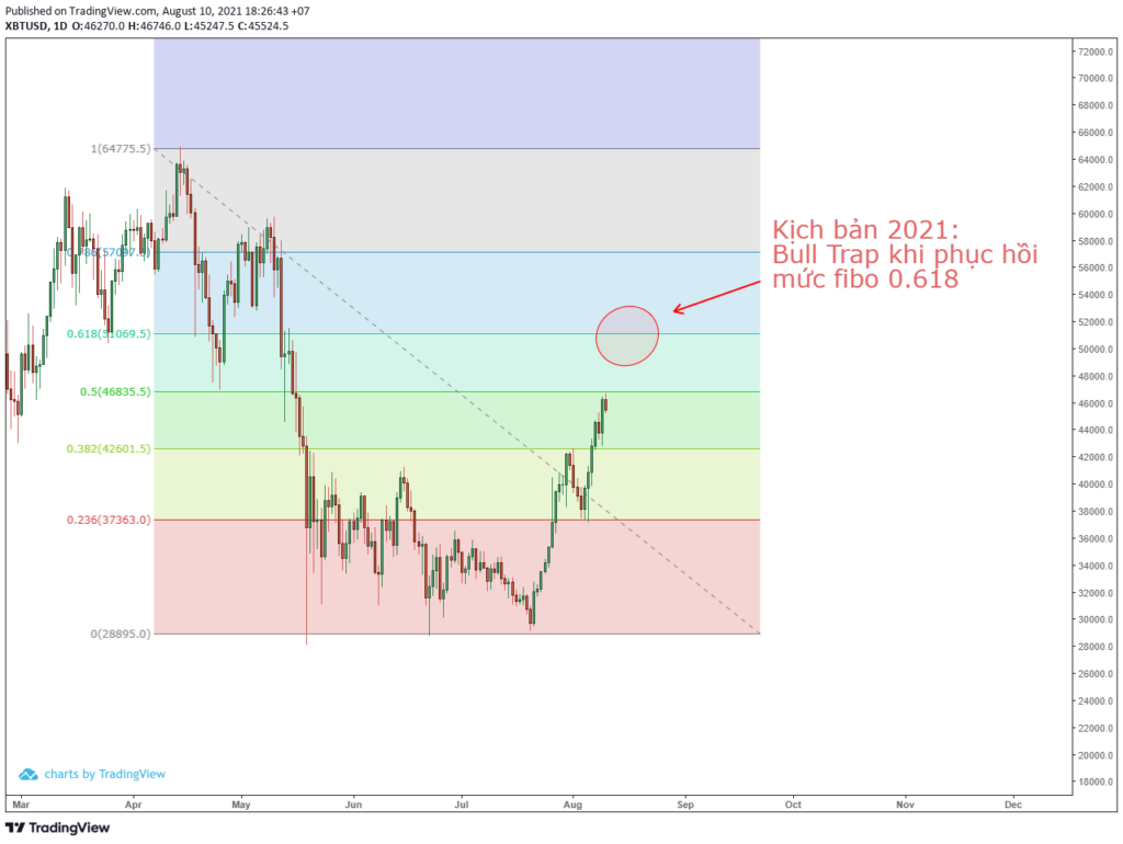 Liệu kịch bản Bull Trap tương tự có xảy ra.