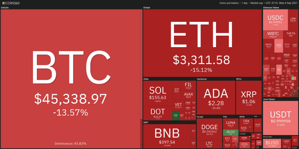 Thị trường Crypto hôm nay vẫn tiếp tục chìm trong sắc đỏ.