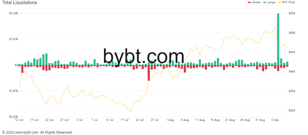 Hơn 3 tỷ USD các lệnh long bị thanh lý ngày 7/9. Nguồn: bybt.com