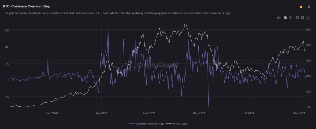 Chỉ số on-chain Coinbase Premium Gap.