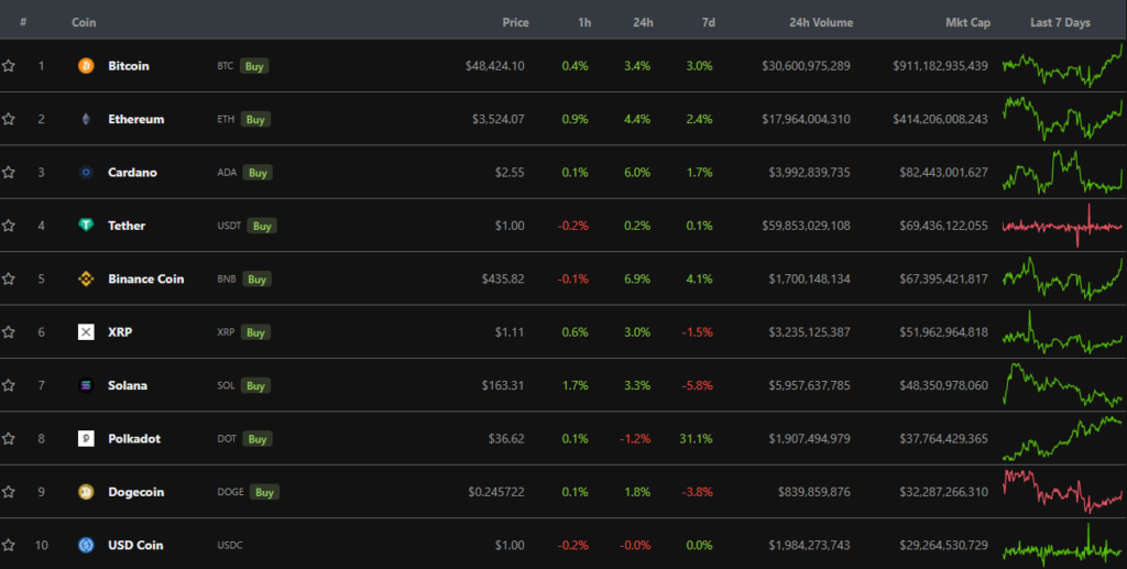 Đồng SOL hiện đang nằm ở Top 7 về vốn hóa. Nguồn: CoinGecko.