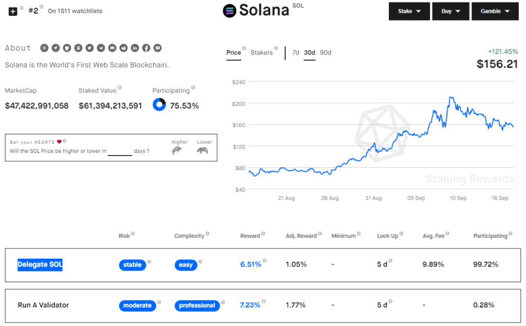 Solana có tỷ lệ staking lớn nhất hiện nay. Nguồn: Staking Rewards.