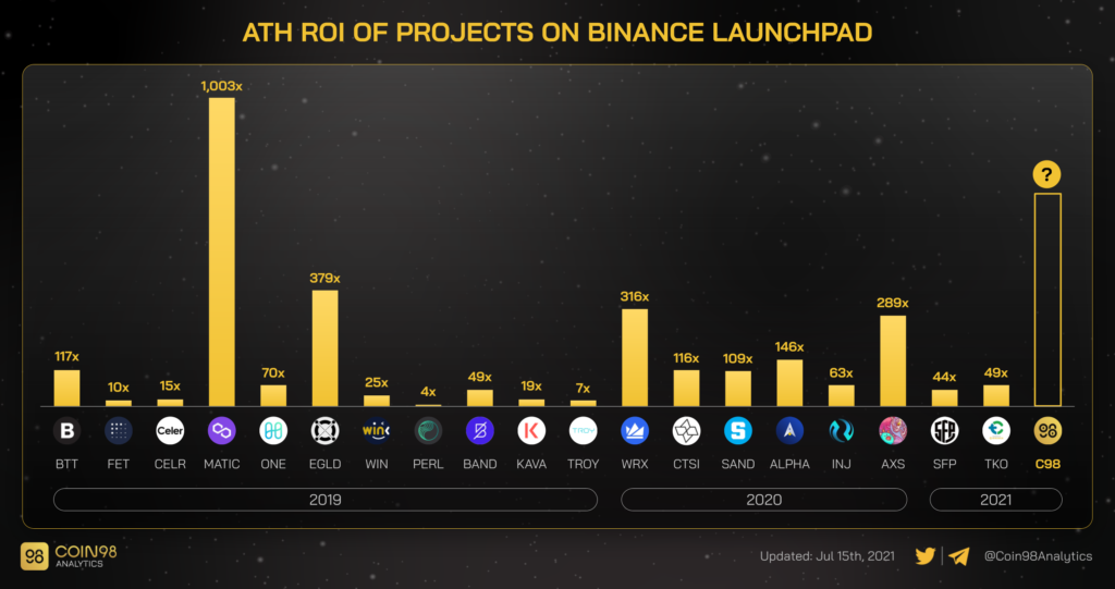 ROI của các dự án trên Binance Launchpad khá ấn tượng. Nguồn: Coin98.