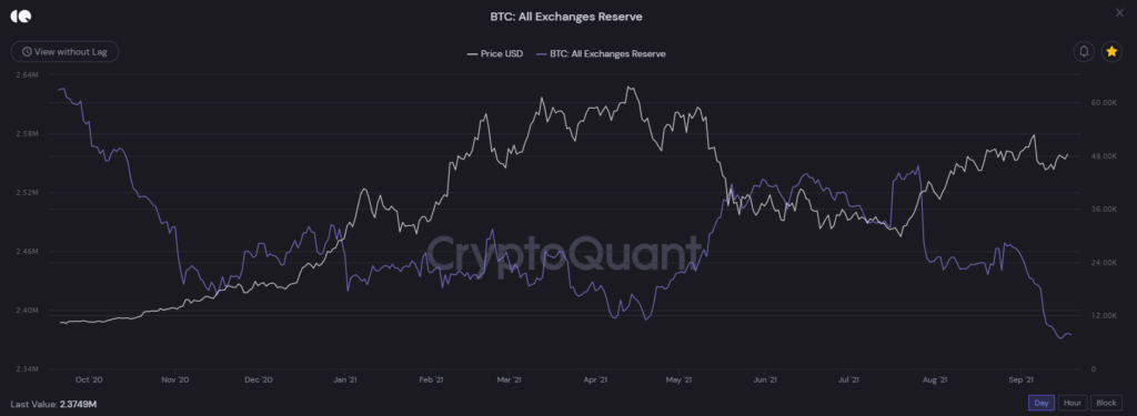 Lượng BTC trên các sàn giao dịch còn lại ngày càng ít. Nguồn: CryptoQuant.
