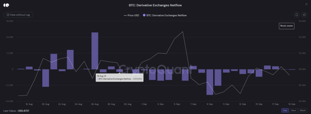 Lượng BTC ra/vào các sàn phái sinh.