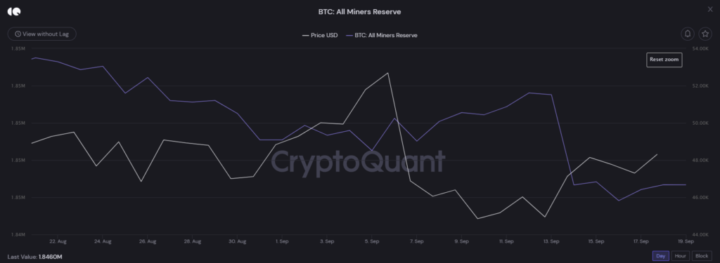 Số lượng BTC của các ví thợ đào giảm đi nhưng không nhiều.