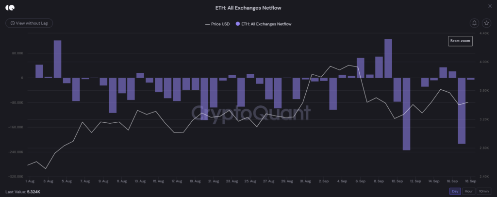 Tỷ lệ ETH ra/vào các sàn giao dịch. Nguồn: CryptoQuant.