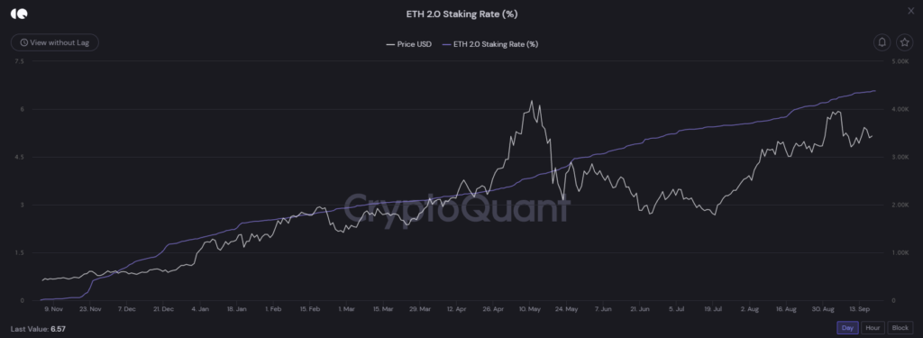 Tỷ lệ staking trên Ethereum 2.0 ngày càng gia tăng.