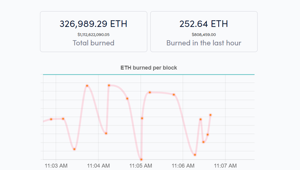Số lượng ETH bị đốt đi. Nguồn: ethburned.