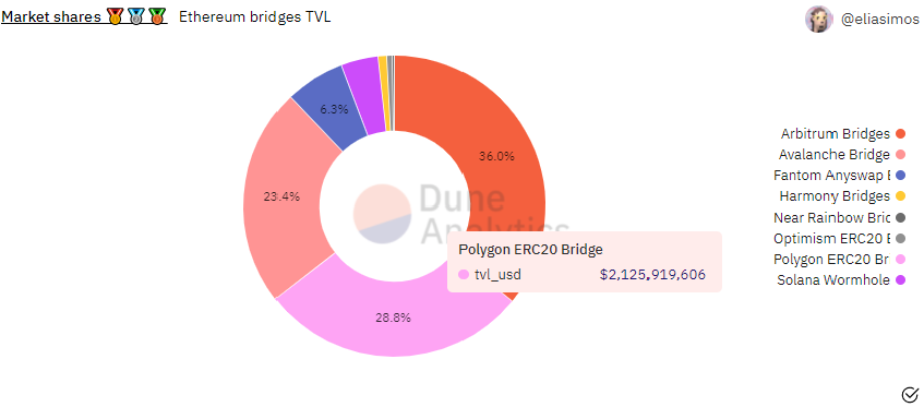 Polygon bridge hiện chiếm 28.8% thị phần Ethereum bridge hiện tại.