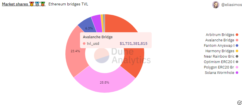 Avalanche bridge chiếm 23.4% market share.