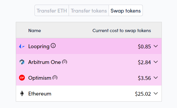 Swap token trên Arbitrum bridge có phí rẻ hơn nhiều so với trên mạng Ethereum. Nguồn: L2fees.