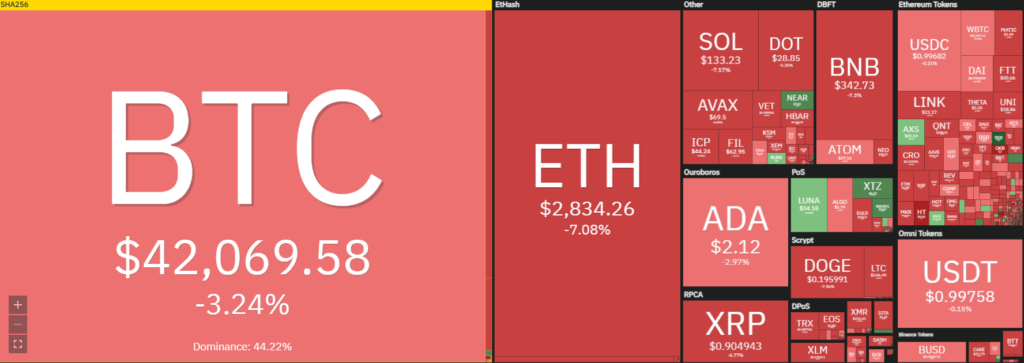 Thị trường ngập trong sắc đỏ. Nguồn: Coin360.