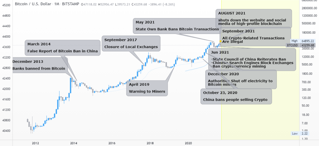 Các lần cấm vận Bitcoin của Trung Quốc. Nguồn: TradingView.