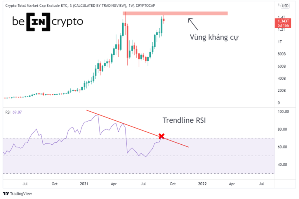 Quan sát biến động vốn hóa Altcoin. Nguồn: TradingView.